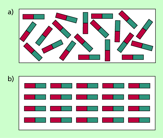 Unmagnetisiertes (a) und magnetisiertes (b) Eisen im Modell 